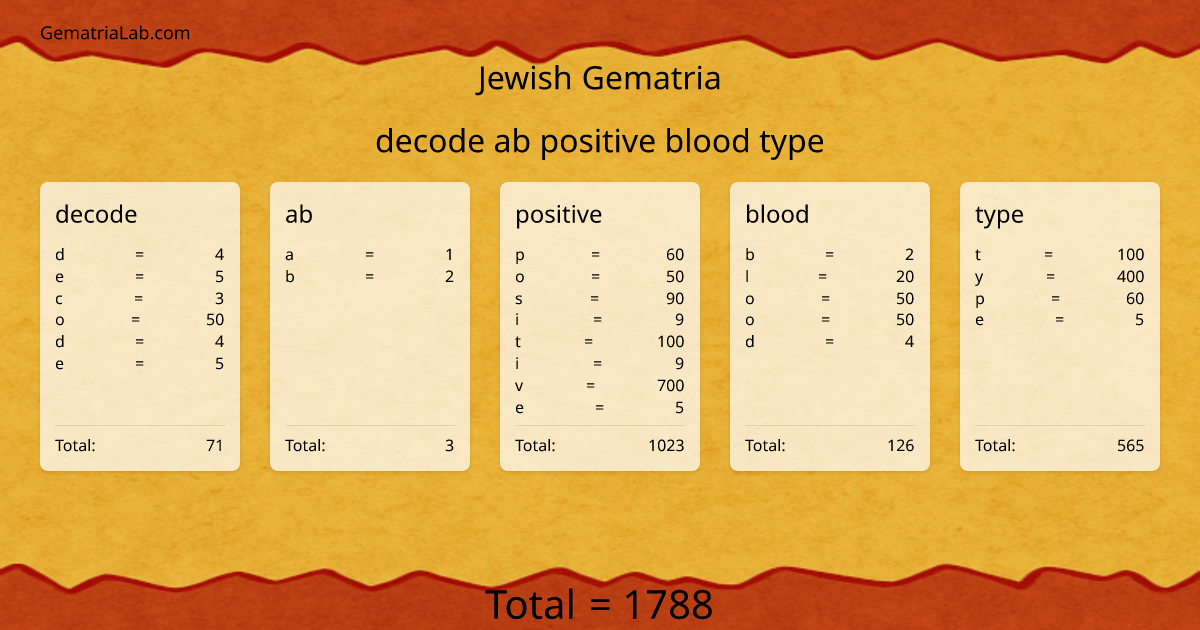 decode ab positive blood type in jewish Gematria